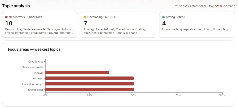 EduVerse portal: topics grouped into needs-work, developing and strong