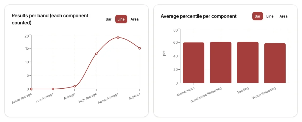 EduVerse portal: results spread across performance bands and average percentile