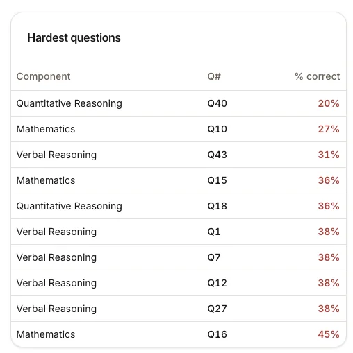 EduVerse portal: the questions the cohort found hardest, ranked by success rate