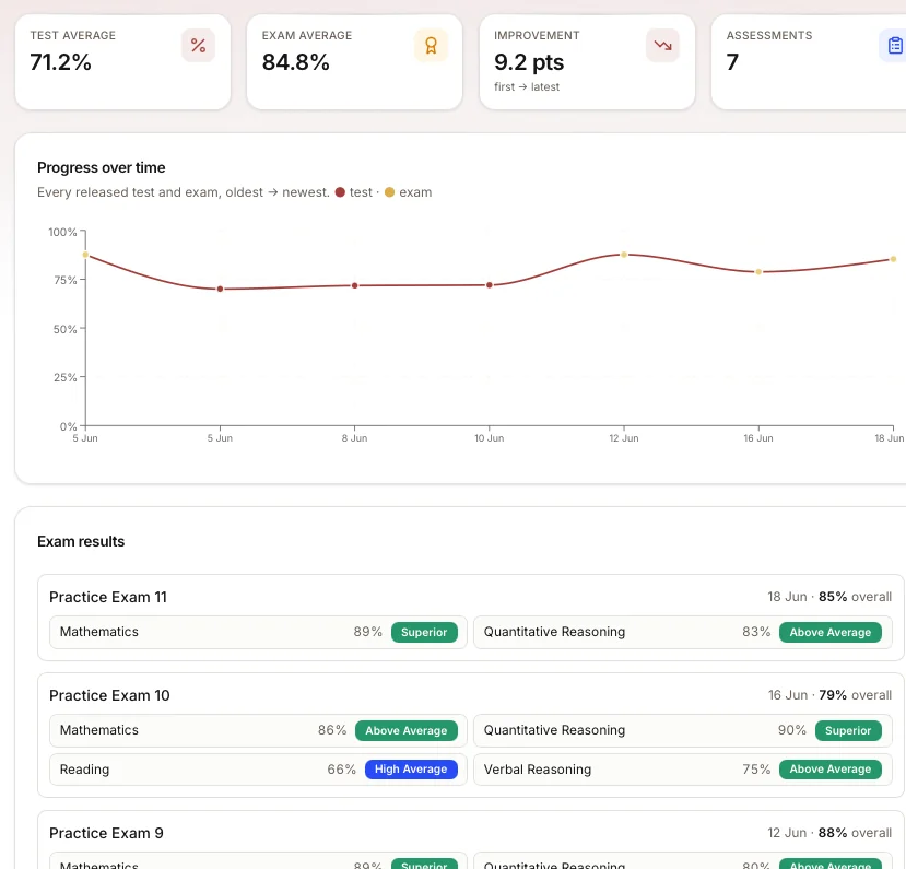 EduVerse portal: test and exam averages and improvement over time
