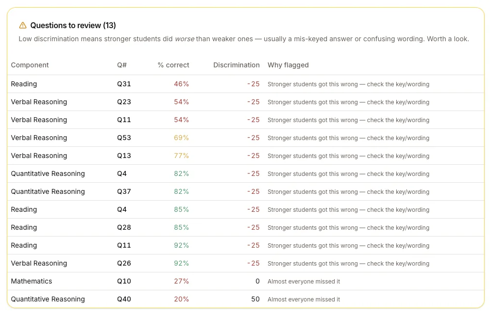EduVerse portal: questions flagged where stronger students answered worse