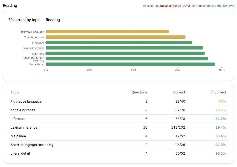 EduVerse portal: % correct by topic, weakest to strongest