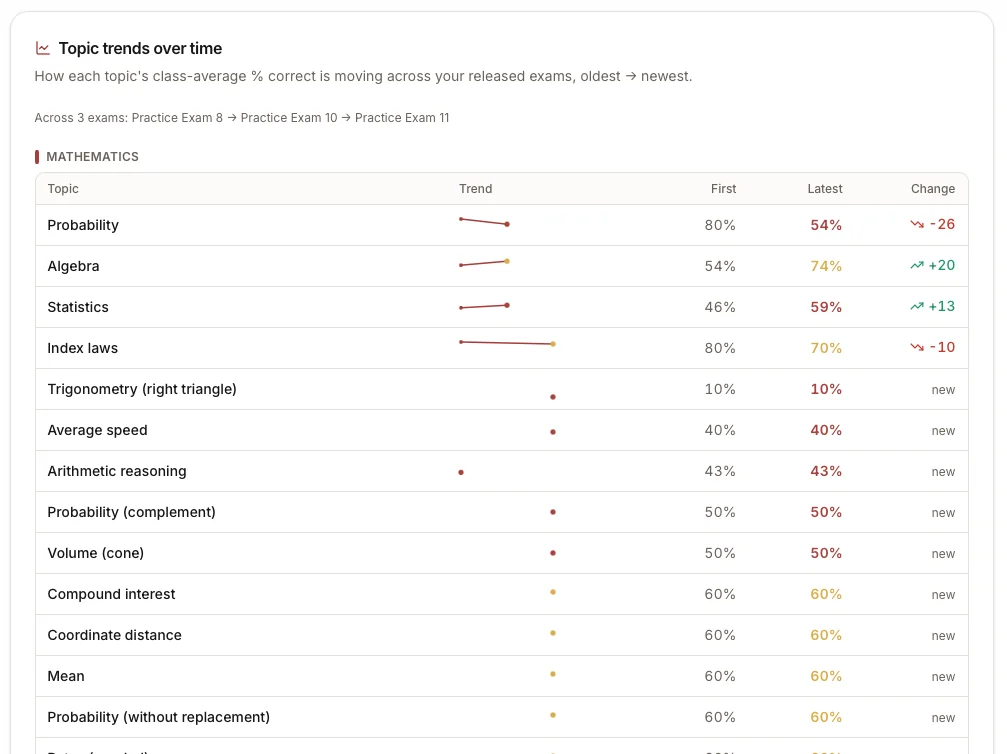 EduVerse portal: each topic's class-average % correct trending across exams